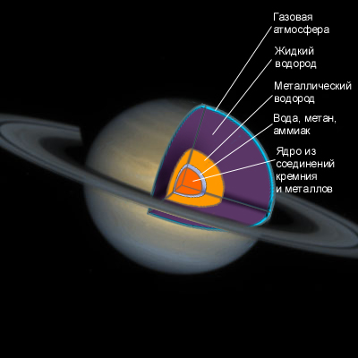 Какая по счету планета Сатурн?
